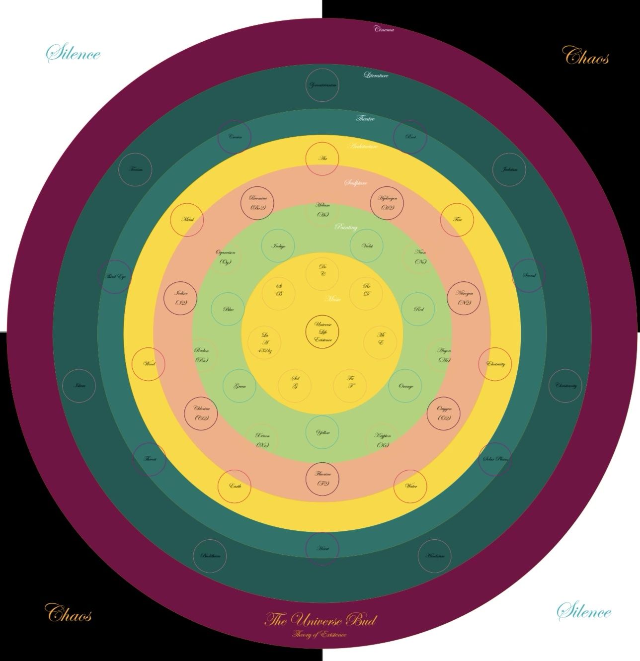 Circular diagram titled The Universe Bud, Theory of Existence: music at the centre, surrounded by rings for painting, sculpture, architecture, theatre, literature and cinema, set between the words Silence and Chaos